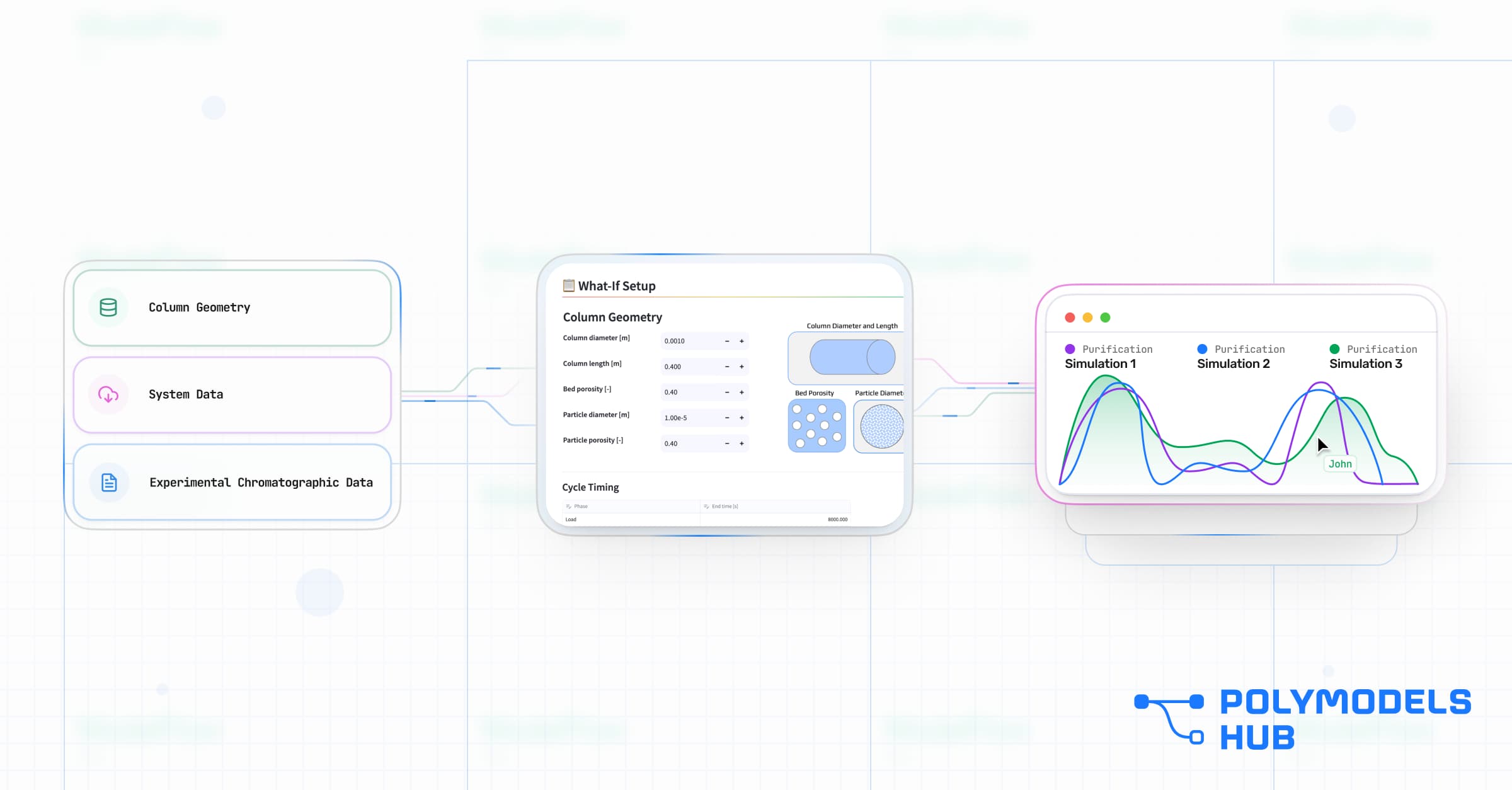 High Level Chromatography Workflow