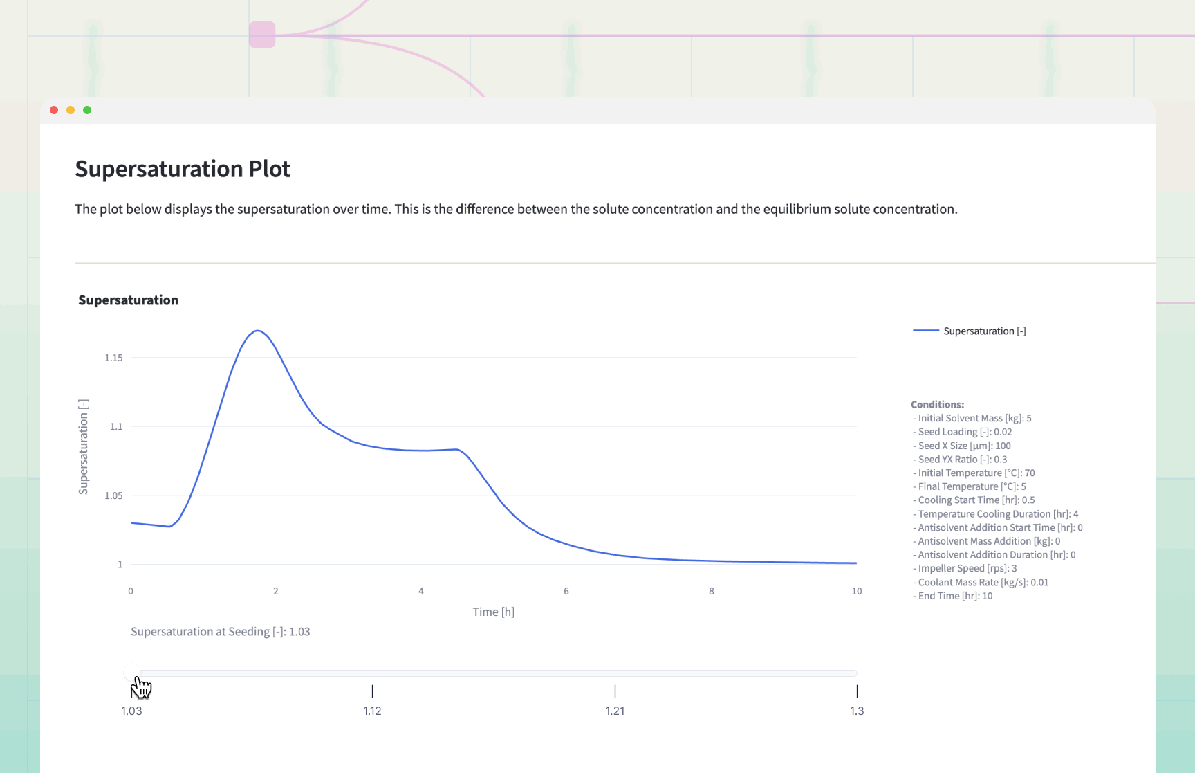Supersaturation plot - crystallization - the aim is to maintain the supersaturation below 1.5