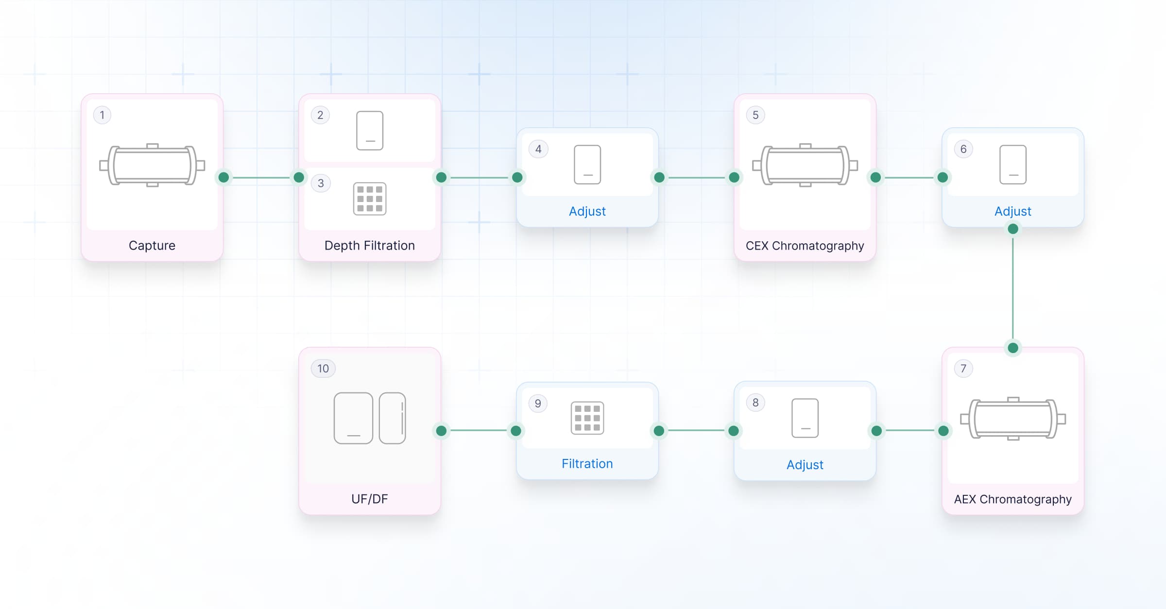 ModelFlow™ Downstream Overview