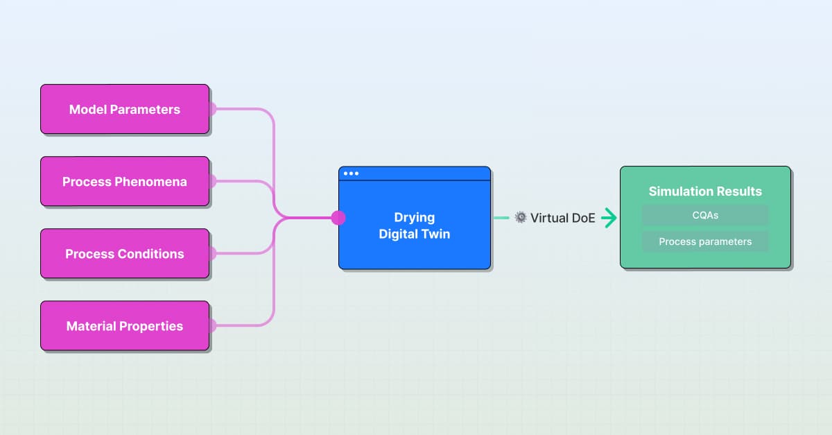 V2 Drying Digital Twin With Virtual DOE Visual - light gradient