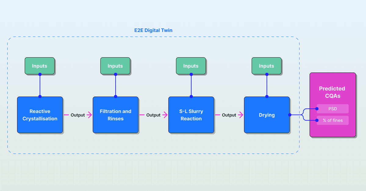 E2E Digital Twin - API